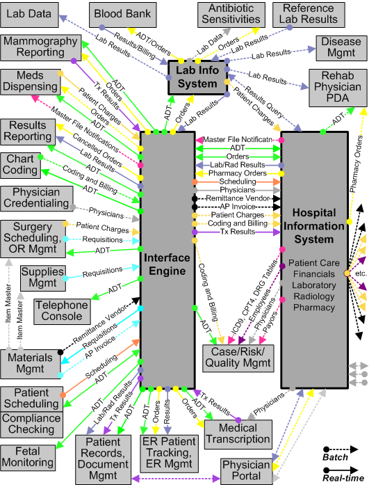 generated description: hospital interfaces