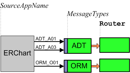 generated description: interface name routing