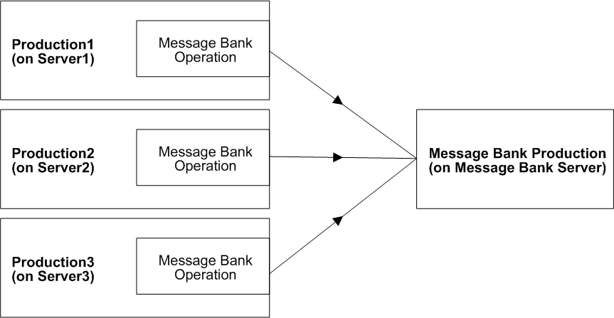 generated description: msg bank arch