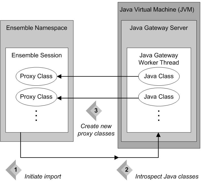 generated description: gateway import