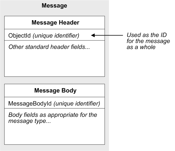 generated description: message parts and ids