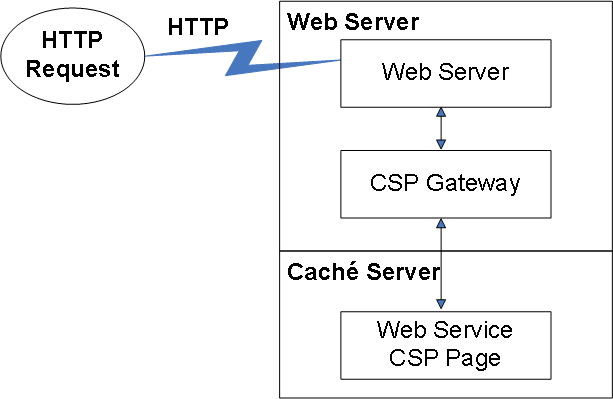 generated description: service as csp